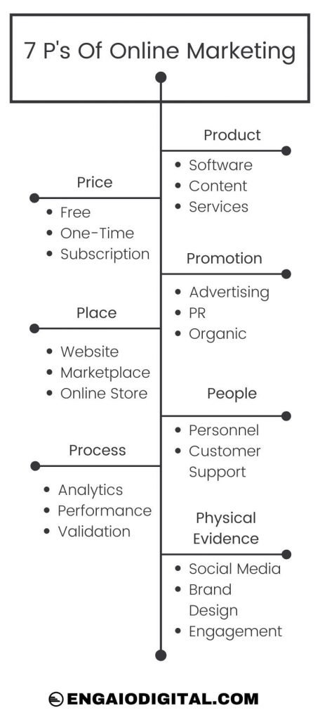7 P's of online marketing for Muslims