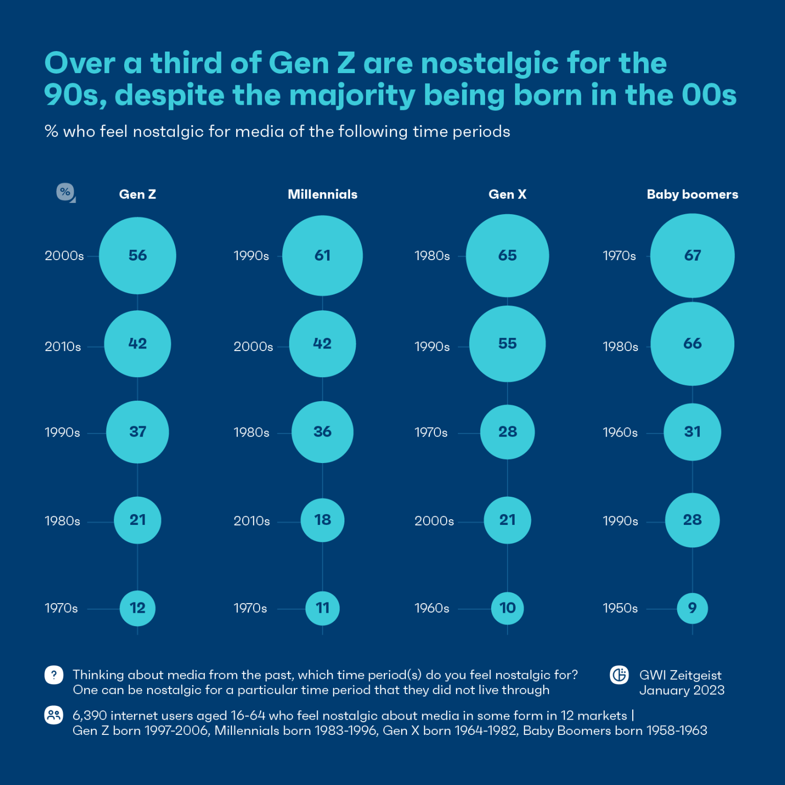 GWI-”How are Gen Z and millennials driving nostalgia?”