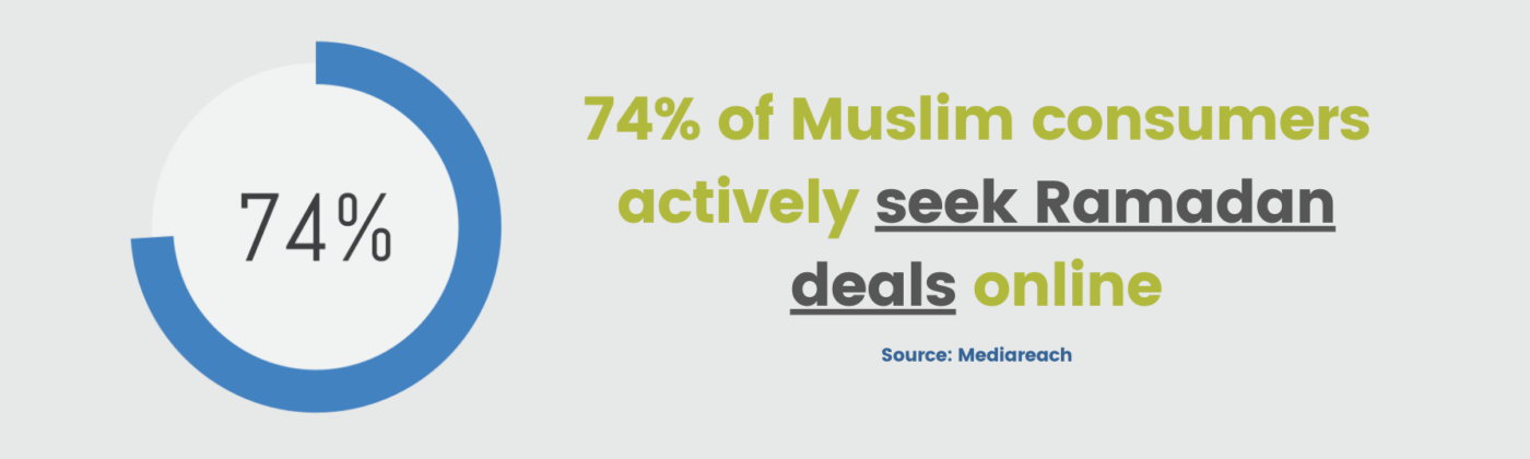 74% of Muslim consumers actively seek Ramadan deals online